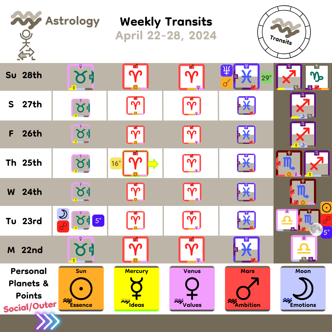 Weekly Transit - Personal Planets_Apr22