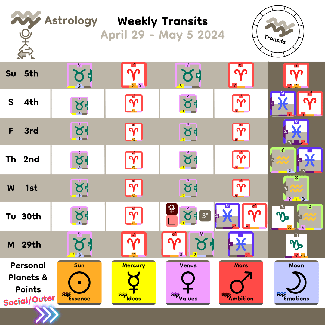 Weekly Transit - Personal Planets_Apr29