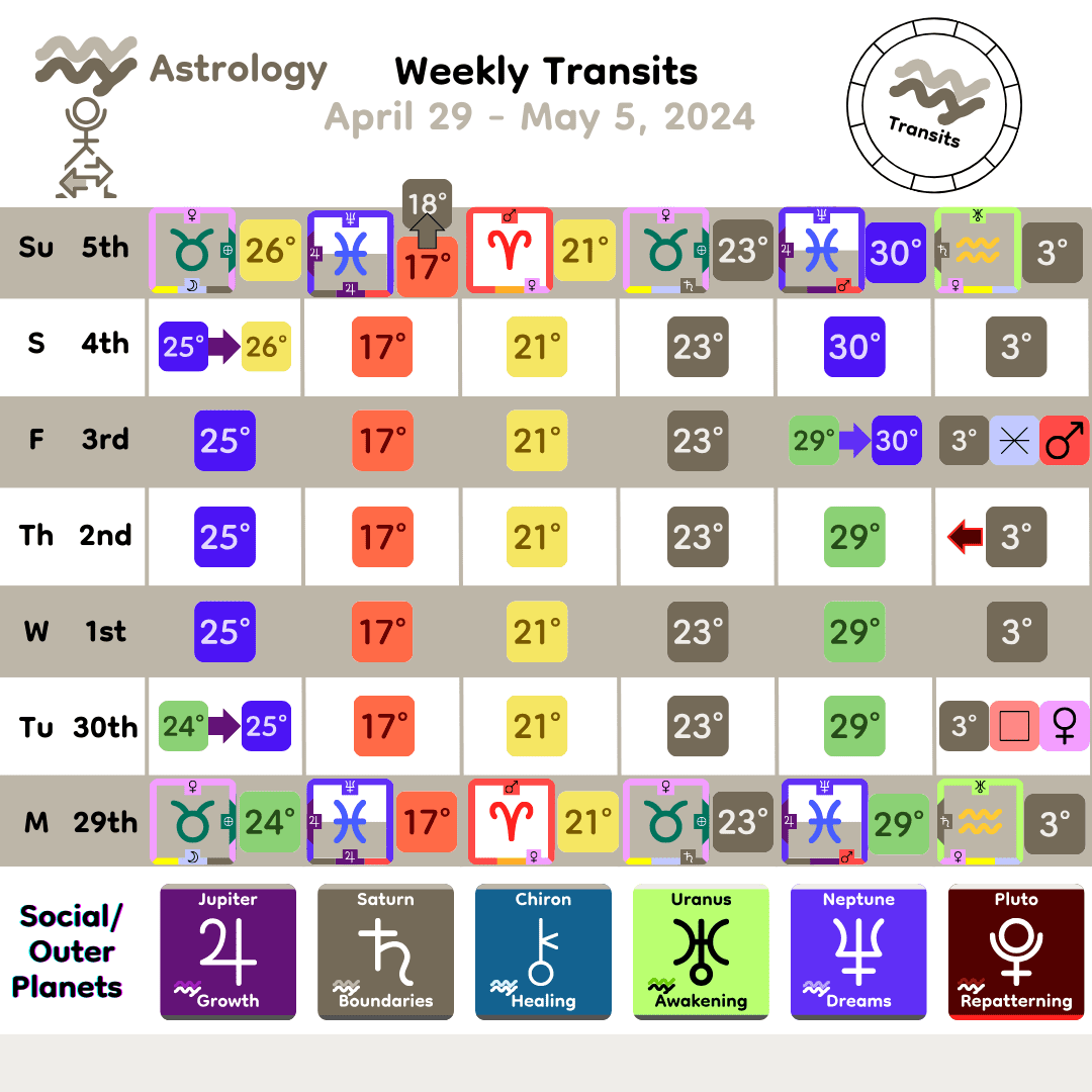 Weekly Transit - SocialOuter_Apr29