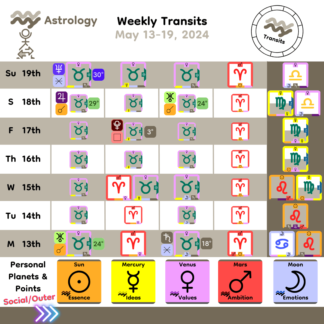 Weekly Transit - Personal Planets_May13