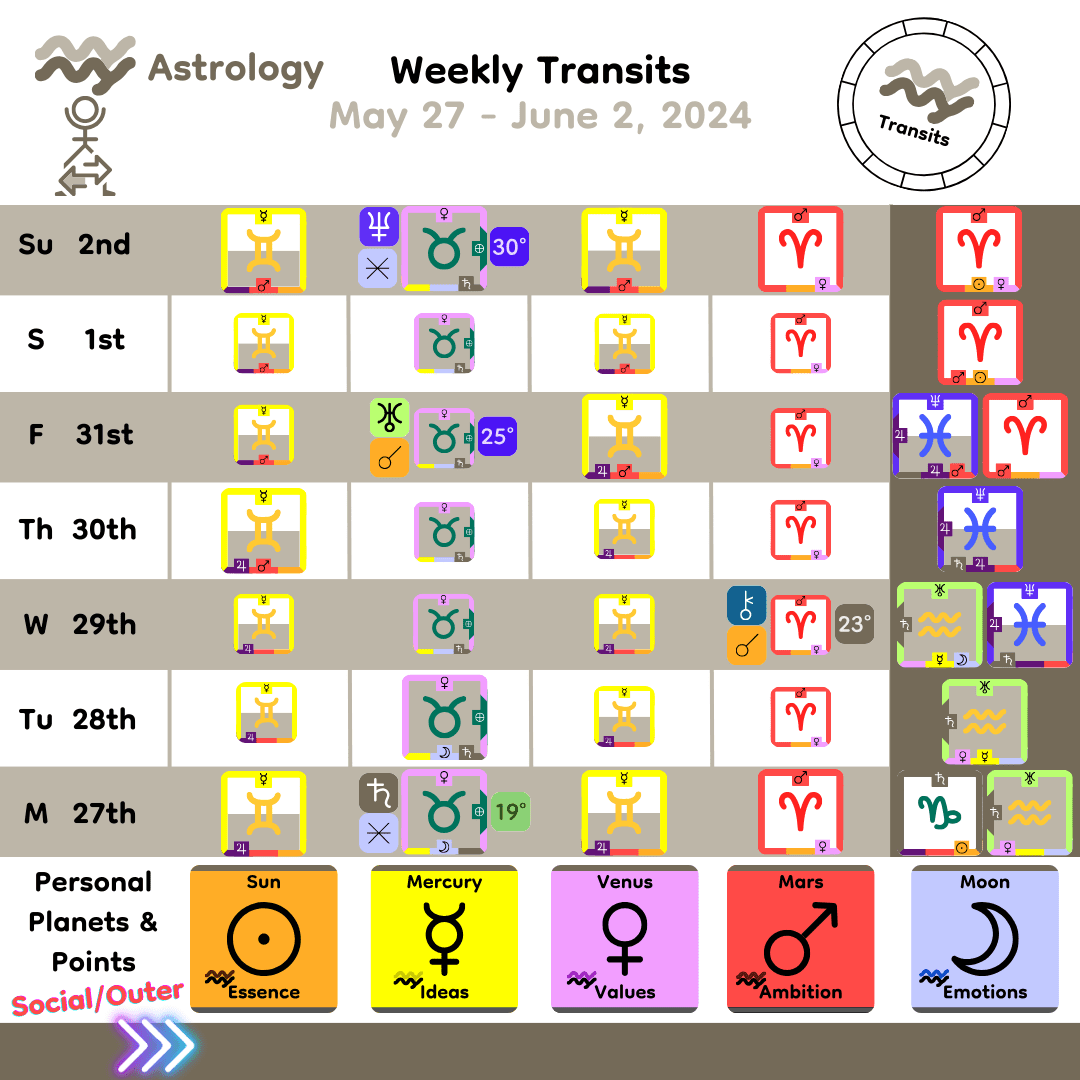 Weekly Transit - Personal Planets_May27