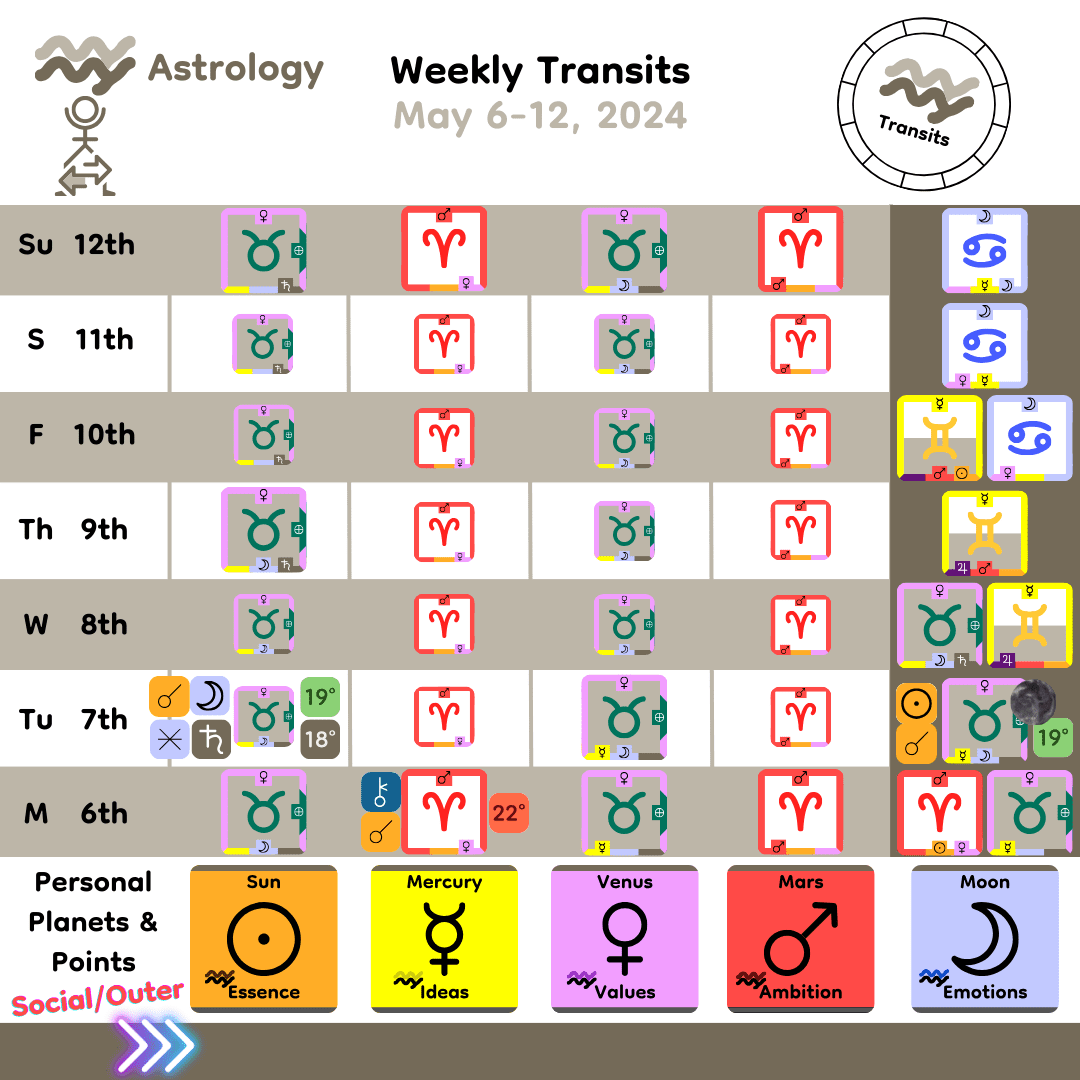 Weekly Transit - Personal Planets_May6