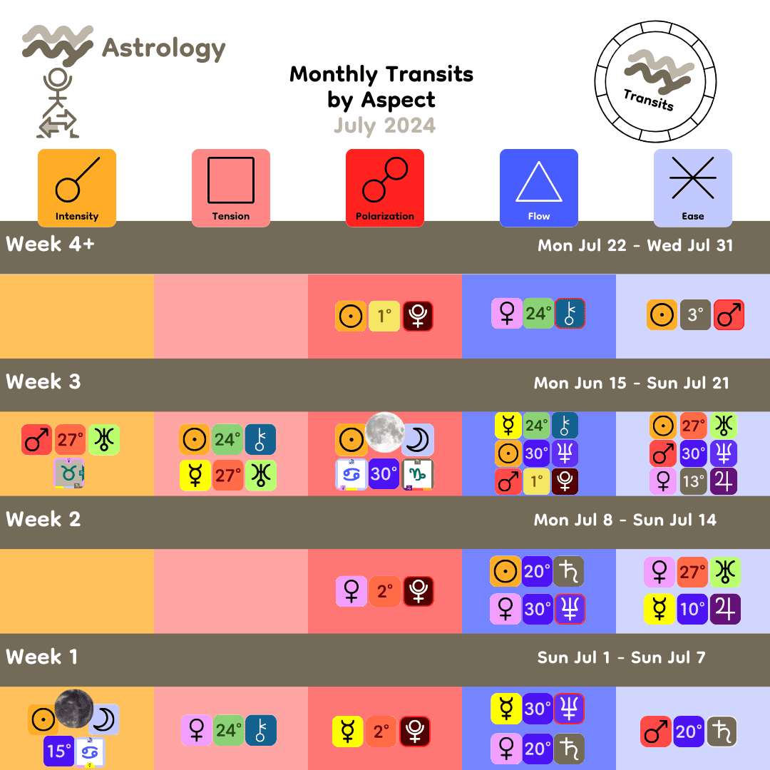 Monthly Transits by Aspect - July 2024