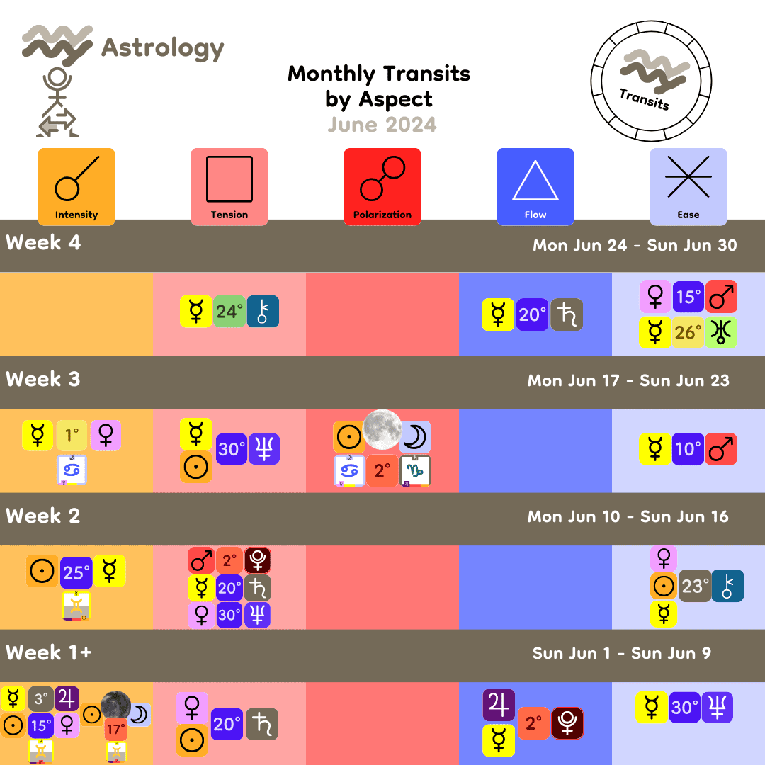 Monthly Transits by Aspect - June 2024