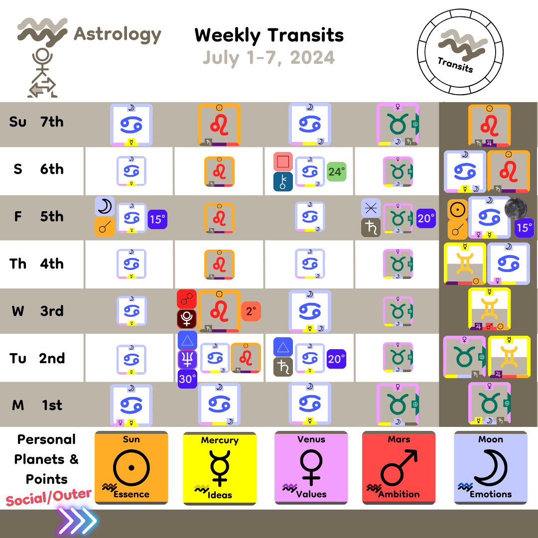 Weekly Transit - Personal Planets_Jul1