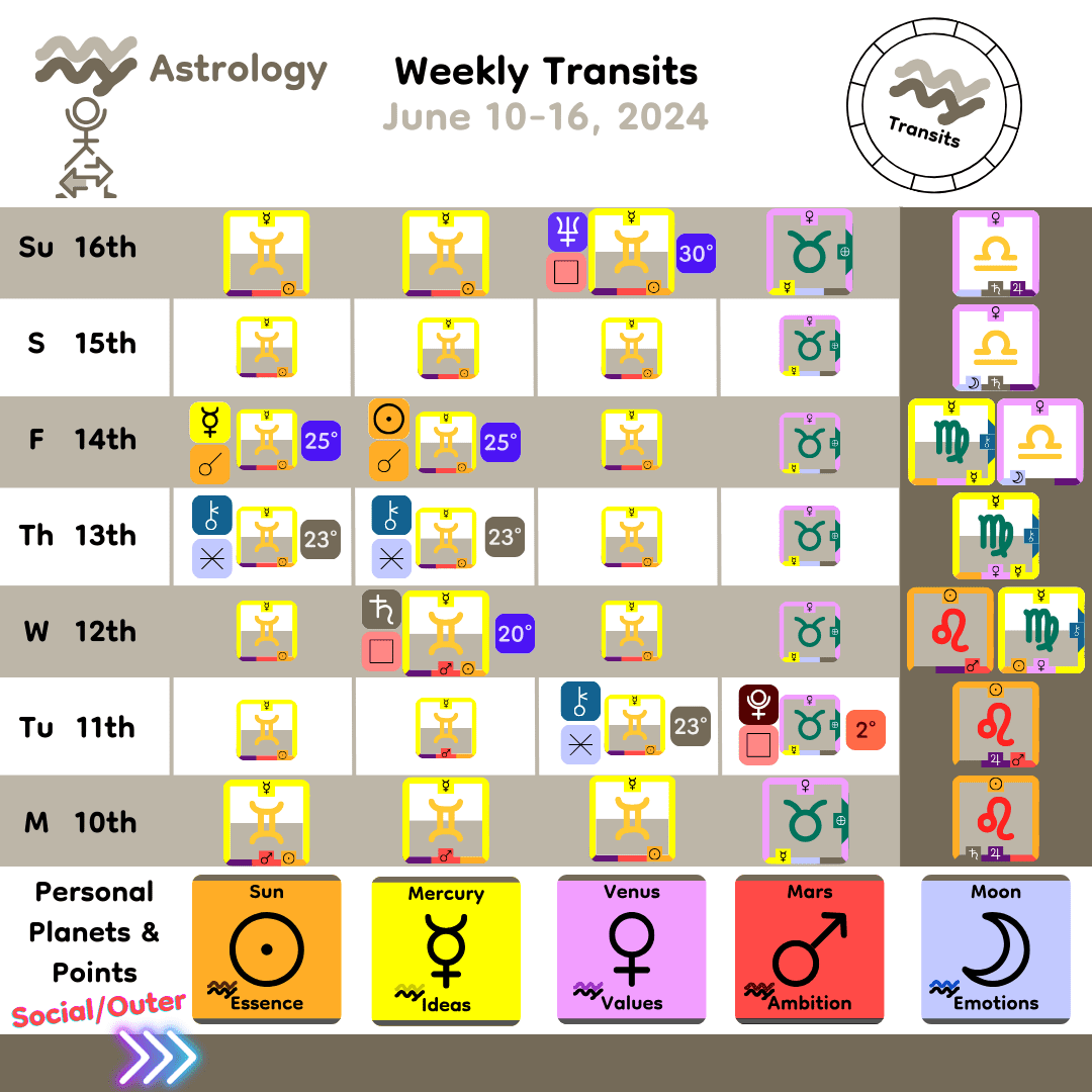 Weekly Transit - Personal Planets_Jun10