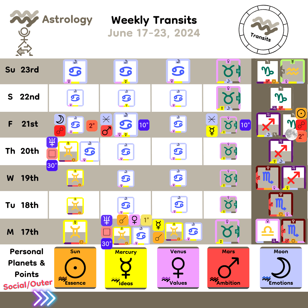 Weekly Transit - Personal Planets_Jun17