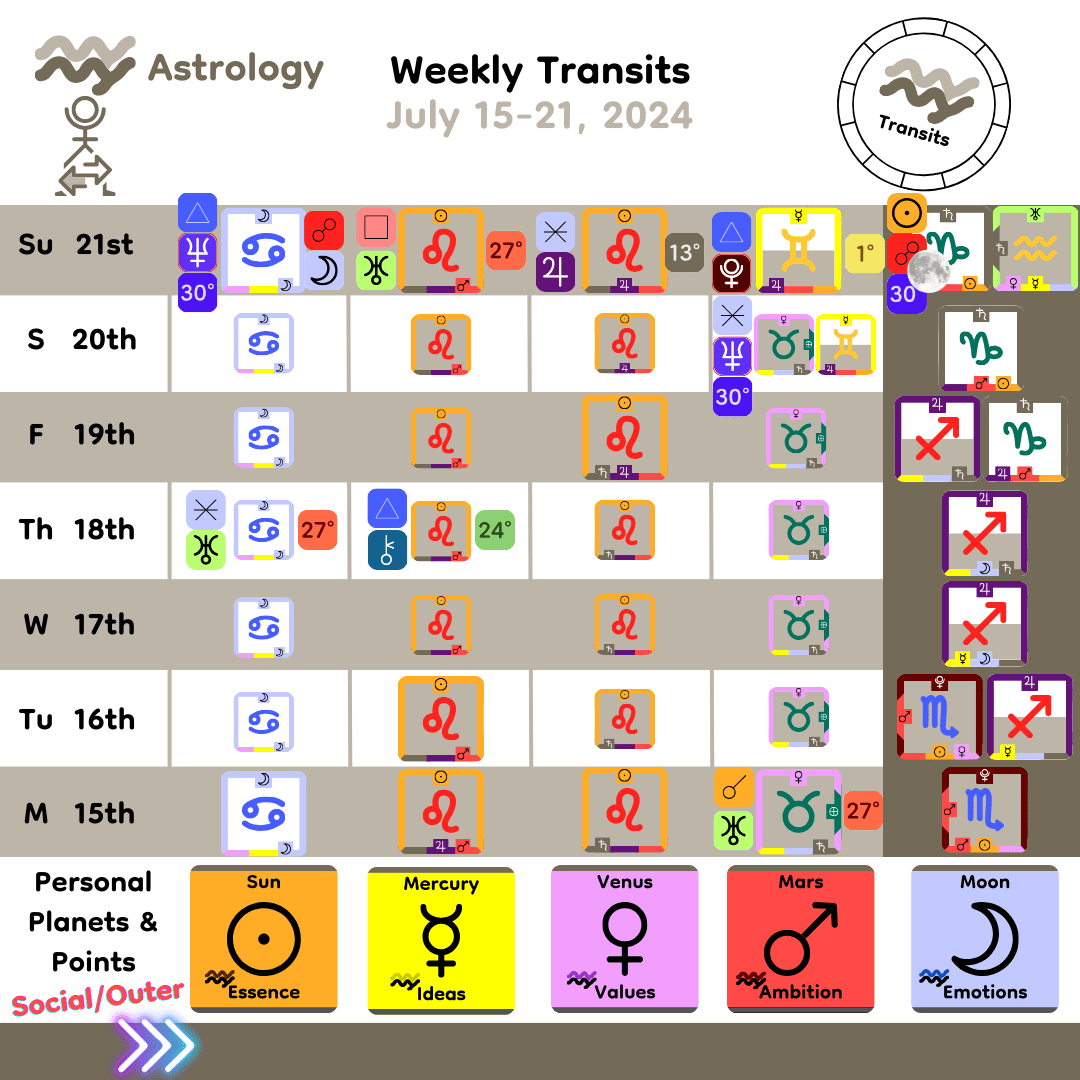 Weekly Transit - Personal Planets_Jul15