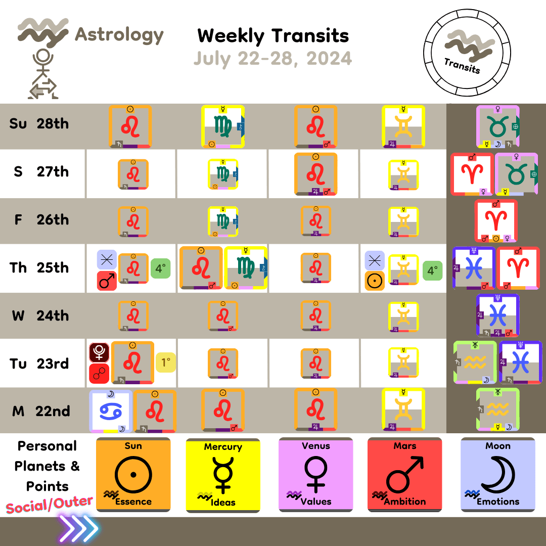 Weekly Transit - Personal Planets_Jul22