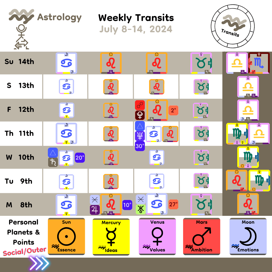 Weekly Transit - Personal Planets_Jul8