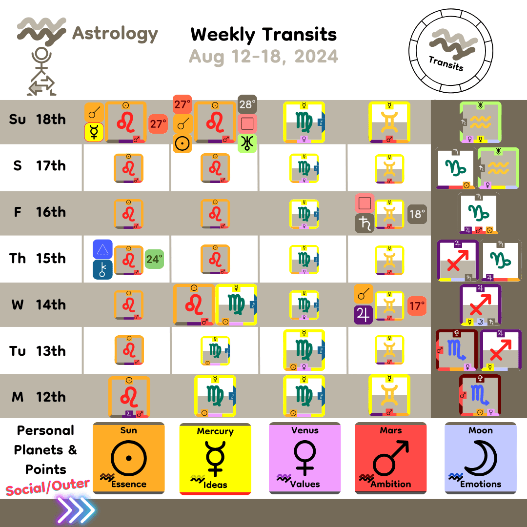 Weekly Transit - Personal Planets_Aug12