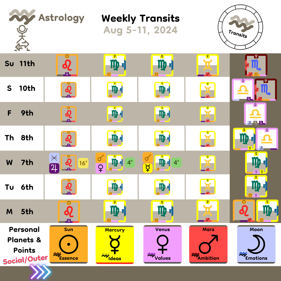 Weekly Transit - Personal Planets_Aug5