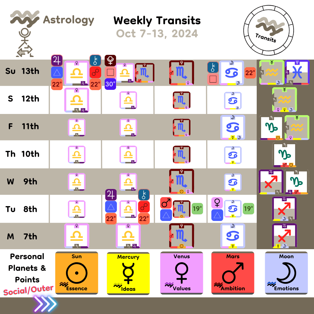 Weekly Transit - Personal Planets_Oct7