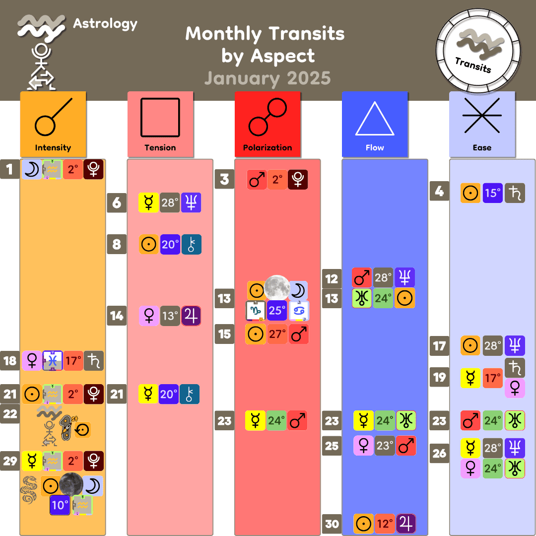 Monthly-Transits-by-Aspect-Jan-2025-1 Monthly Transits by Aspect - Jan 2025