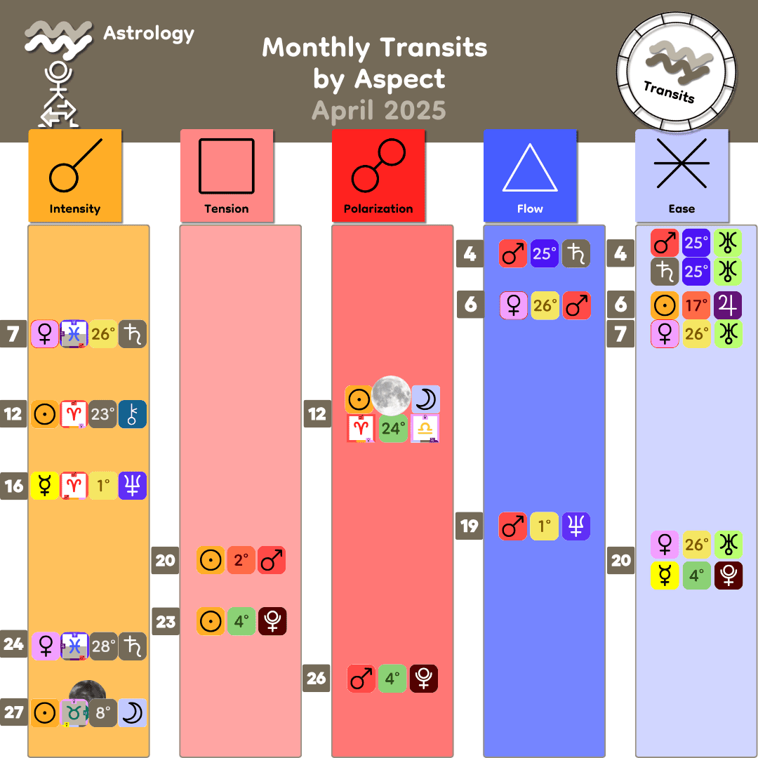 Monthly Transits by Aspect - April 2025 Monthly Transits by Aspect - April 2025