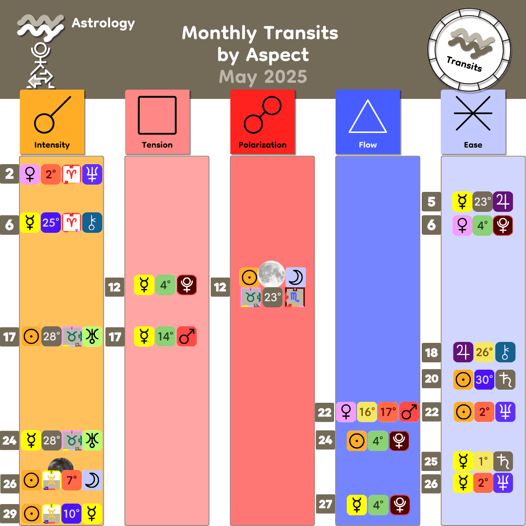 Monthly Transits by Aspect - May 2025 Monthly Transits by Aspect - May 2025