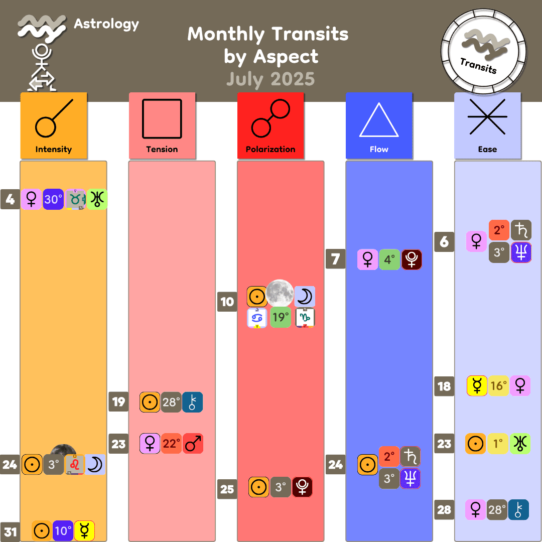 Monthly Transits by Aspect - July 2025 Monthly Transits by Aspect - July 2025