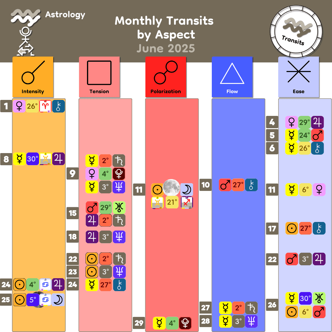 Monthly Transits by Aspect - June 2025 Monthly Transits by Aspect - June 2025