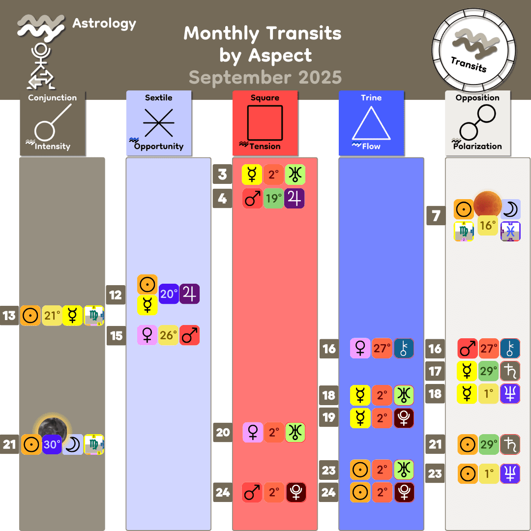 Monthly Transits by Aspect - Sept 2025 Monthly Transits by Aspect - Sept 2025