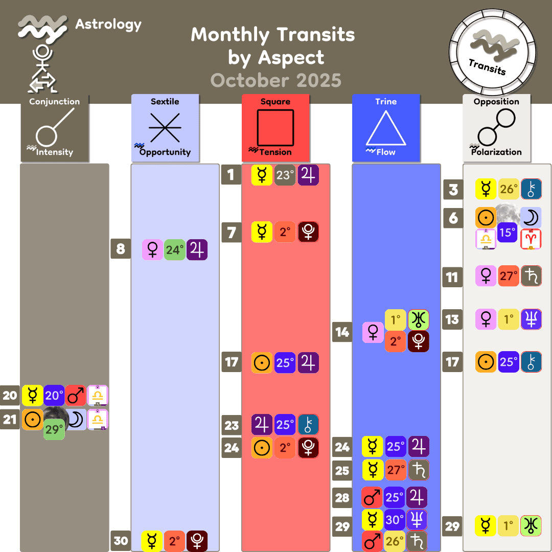 Monthly Transits by Aspect - Oct 2025 Monthly Transits by Aspect - Oct 2025