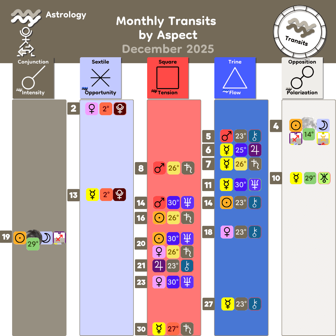 Monthly Transits by Aspect - Dec2025