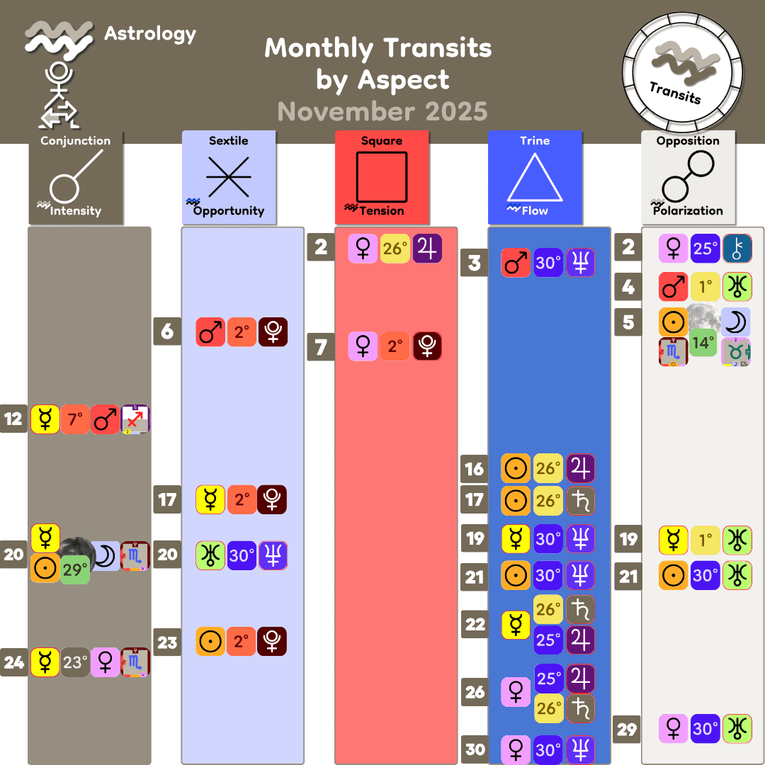 Monthly Transits by Aspect - Nov 2025