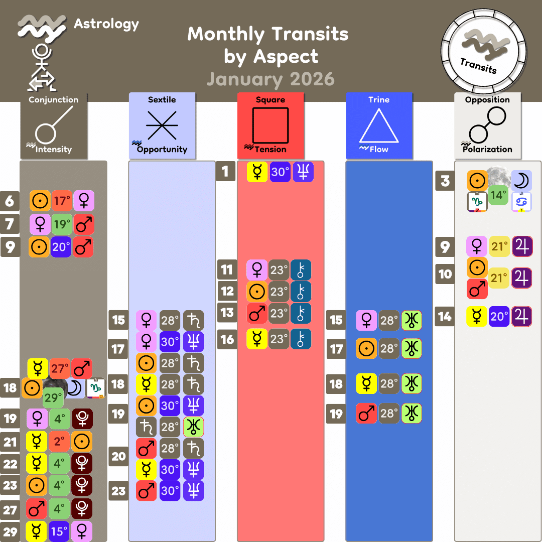 1_Monthly Transits by Aspect - Jan 2026