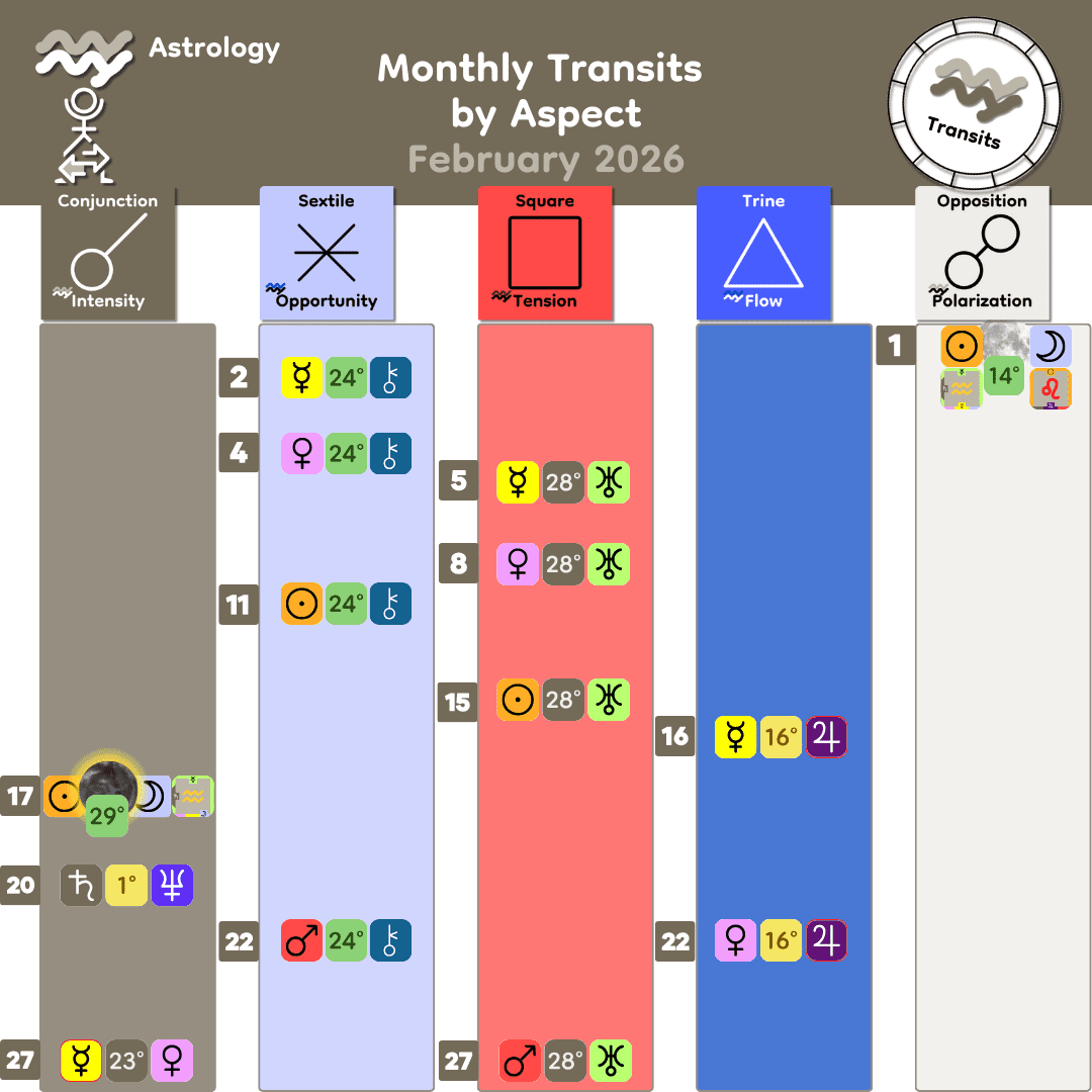 2_Monthly Transits by Aspect - Feb 2026