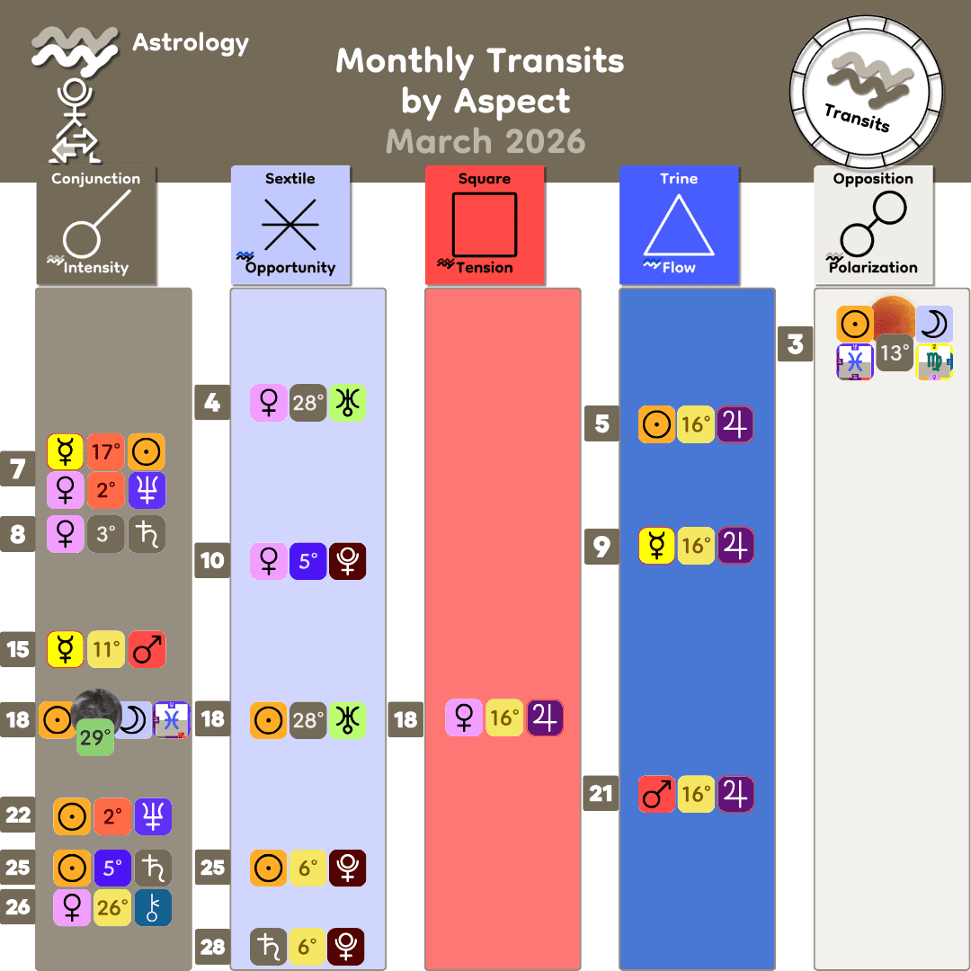 3_Monthly Transits by Aspect - Mar 2026