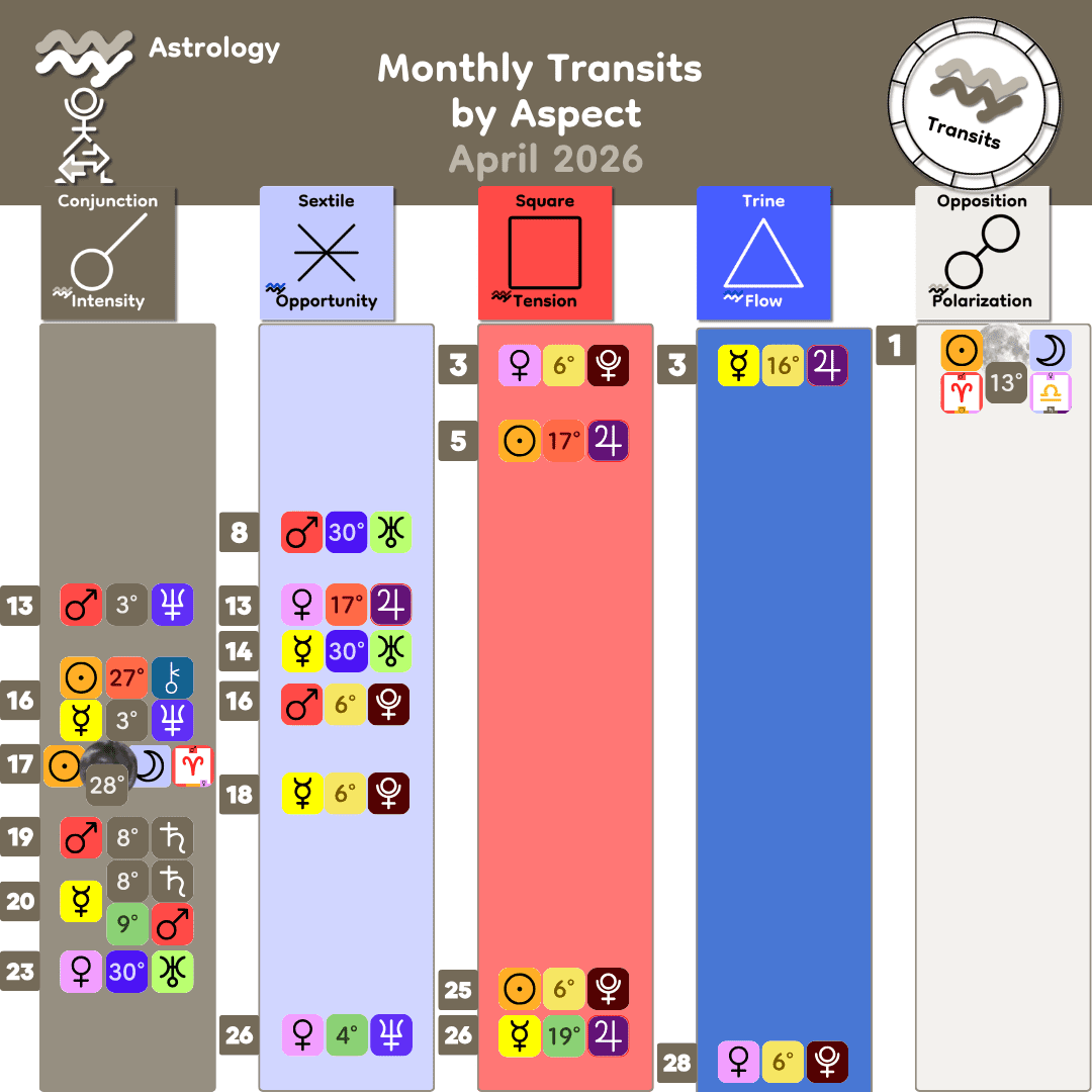 4_Monthly Transits by Aspect - Apr 2026