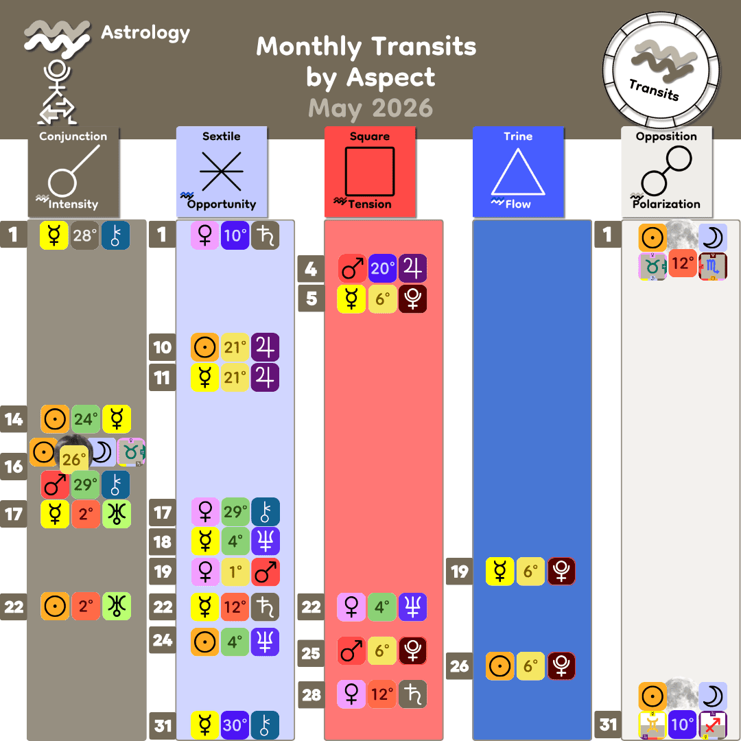 5_Monthly Transits by Aspect - May 2026