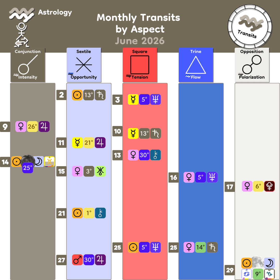 6_Monthly Transits by Aspect - Jun 2026