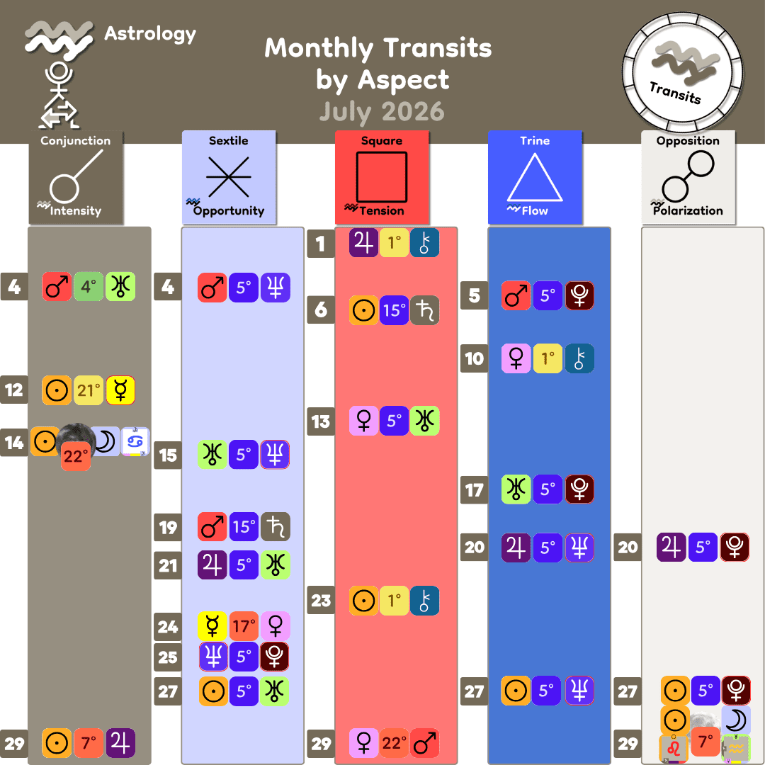 7_Monthly Transits by Aspect - Jul 2026