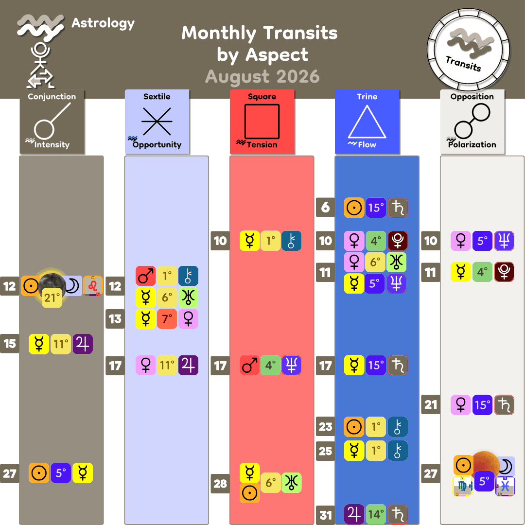 8_Monthly Transits by Aspect - Aug 2026