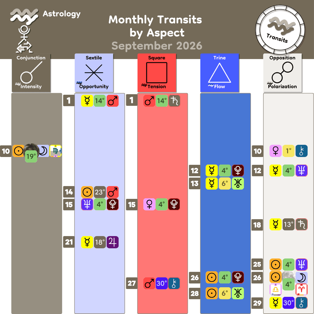 9_Monthly Transits by Aspect - Sept 2026