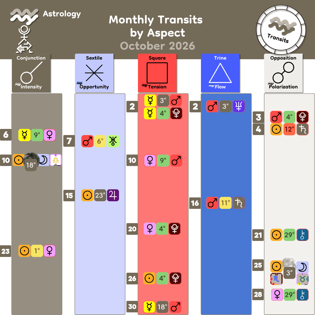 10_Monthly Transits by Aspect - Oct 2026